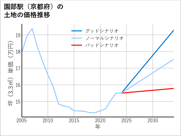 園部駅（京都府）の土地価格推移