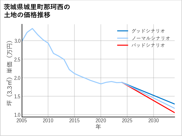茨城県城里町那珂西の土地価格推移