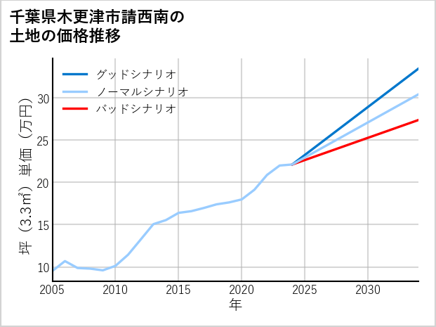 千葉県木更津市請西南の土地価格推移