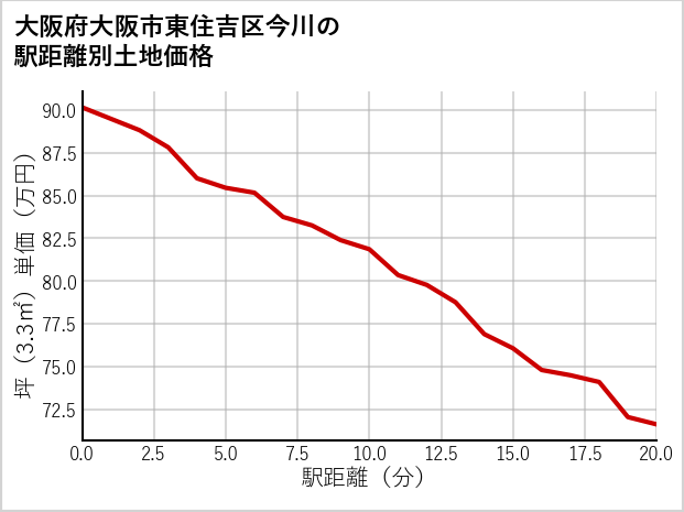 大阪府大阪市東住吉区今川の徒歩距離別の土地坪単価