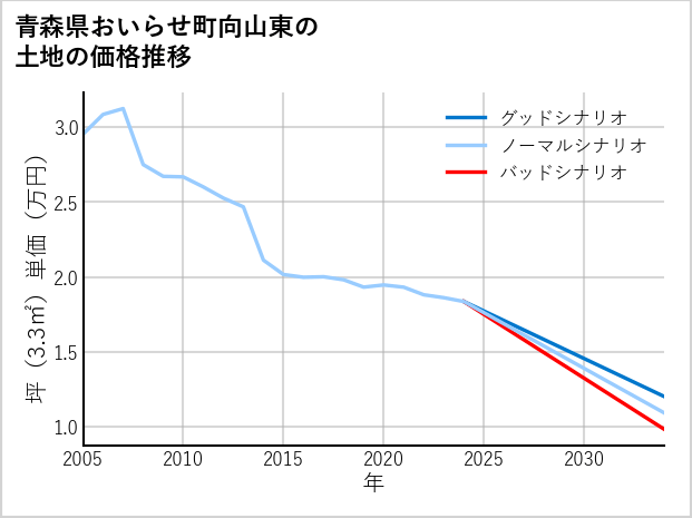 青森県おいらせ町向山東の土地価格推移