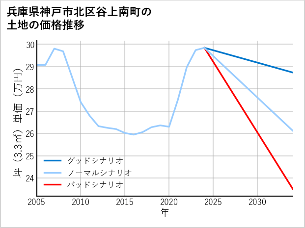 兵庫県神戸市北区谷上南町の土地価格推移