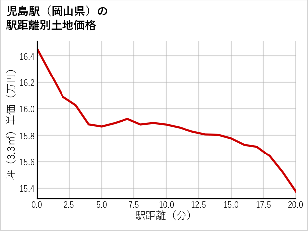 児島駅（岡山県）の徒歩距離別の土地坪単価