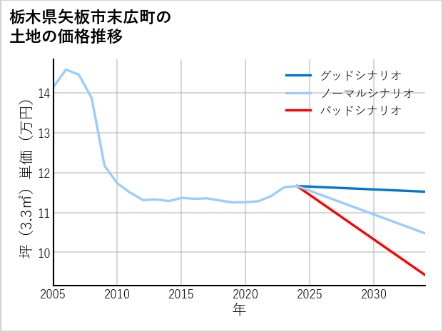 栃木県矢板市末広町の土地価格推移