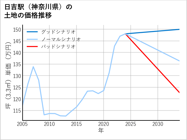 日吉駅（神奈川県）の土地価格推移