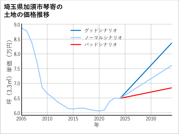 埼玉県加須市琴寄の土地価格推移