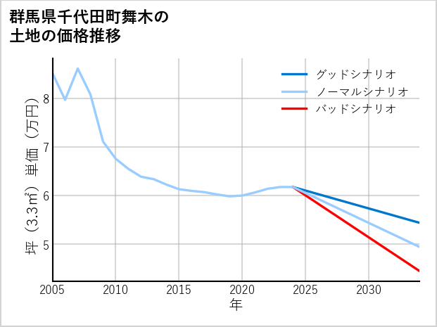 群馬県千代田町舞木の土地価格推移