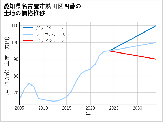 愛知県名古屋市熱田区四番の土地価格推移
