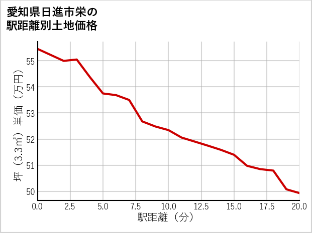 愛知県日進市栄の徒歩距離別の土地坪単価