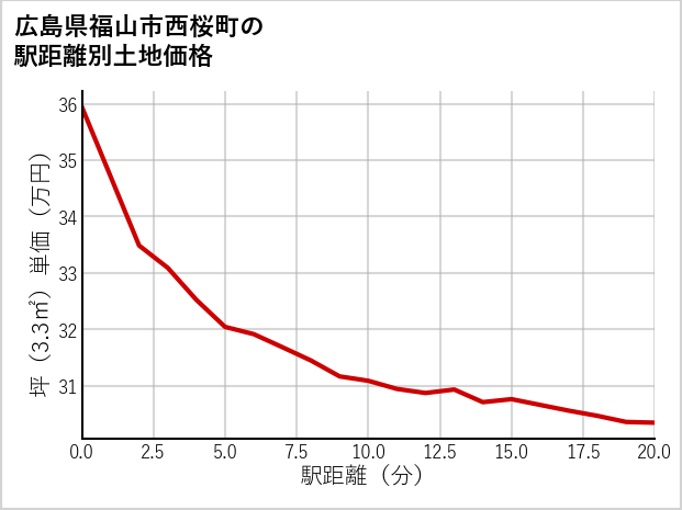 広島県福山市西桜町の徒歩距離別の土地坪単価
