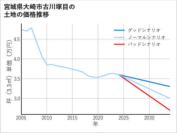 宮城県大崎市古川塚目の土地価格推移