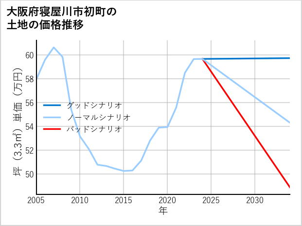 大阪府寝屋川市初町の土地価格推移