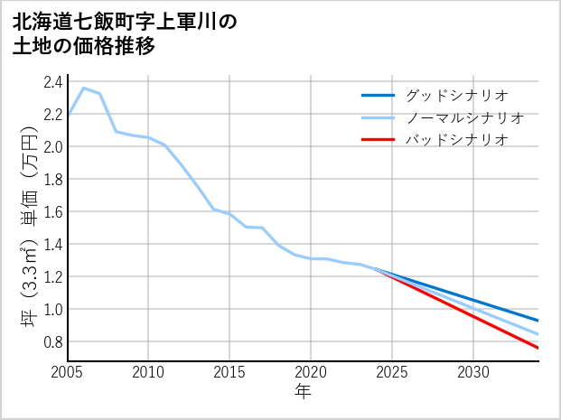 北海道七飯町上軍川の土地価格推移