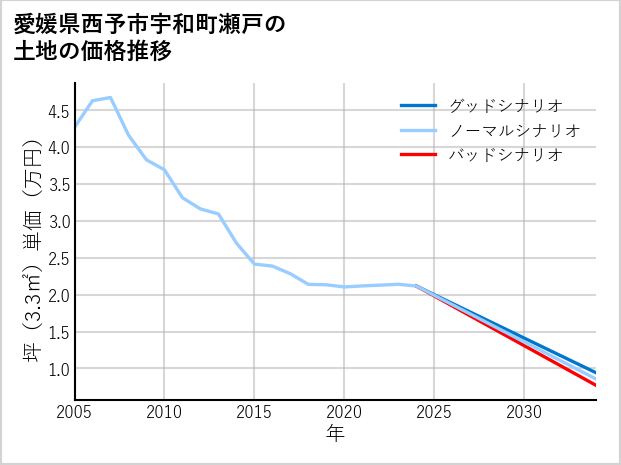 愛媛県西予市宇和町瀬戸の土地価格推移