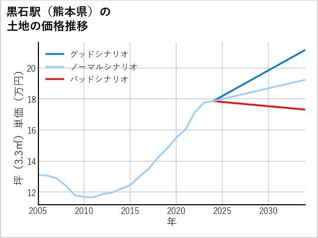 黒石駅（熊本県）の土地価格推移