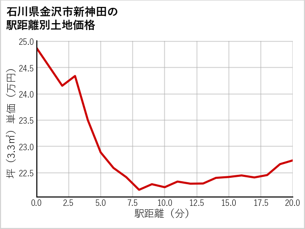 石川県金沢市新神田の徒歩距離別の土地坪単価