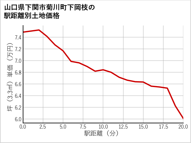 山口県下関市菊川町下岡枝の徒歩距離別の土地坪単価