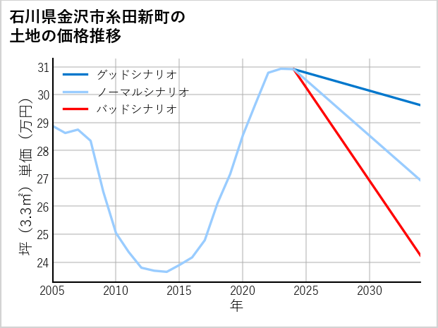 石川県金沢市糸田新町の土地価格推移