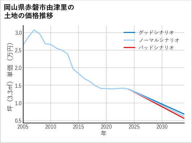 岡山県赤磐市由津里の土地価格推移