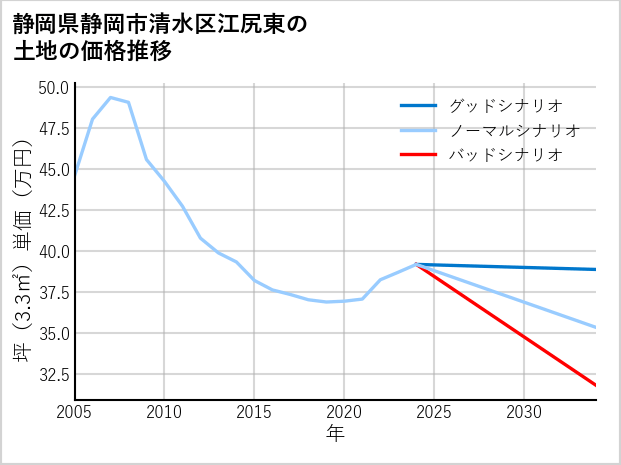 静岡県静岡市清水区江尻東の土地価格推移