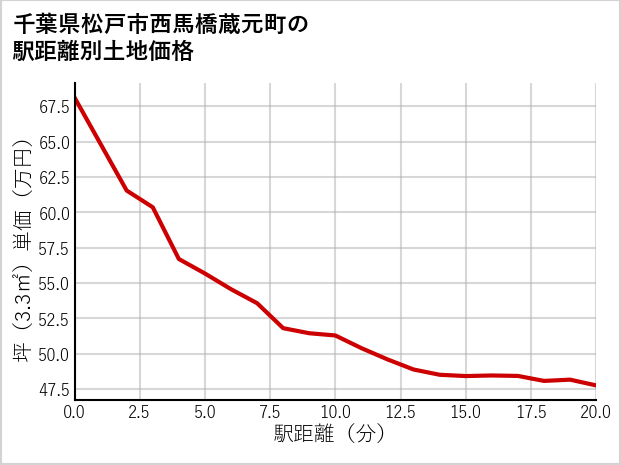 千葉県松戸市西馬橋蔵元町の徒歩距離別の土地坪単価