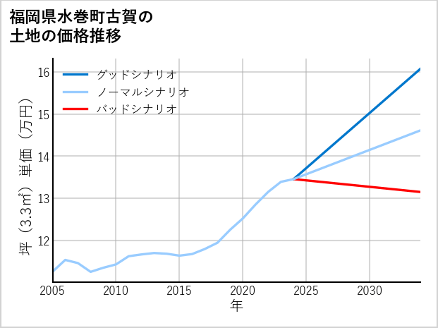 福岡県水巻町古賀の土地価格推移