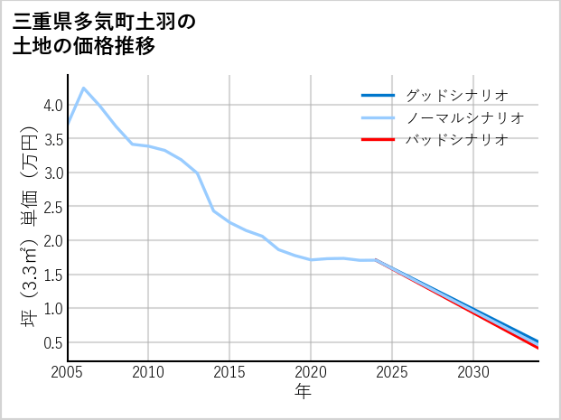 三重県多気町土羽の土地価格推移