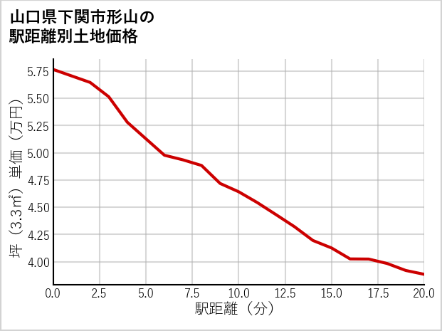 山口県下関市形山の徒歩距離別の土地坪単価