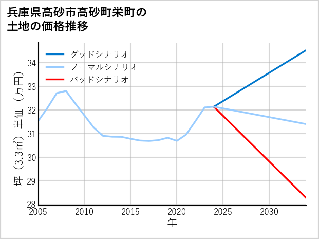 兵庫県高砂市高砂町栄町の土地価格推移