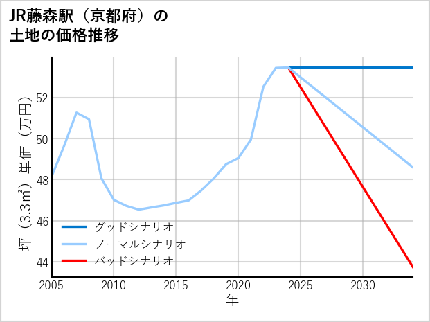 JR藤森駅（京都府）の土地価格推移