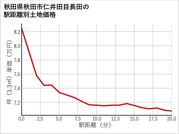 秋田県秋田市仁井田目長田の徒歩距離別の土地坪単価