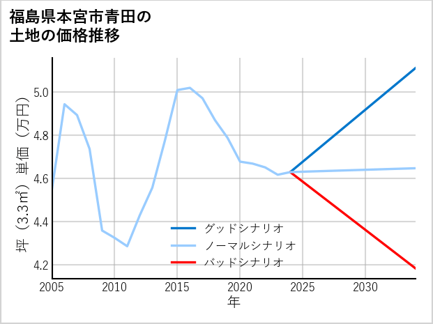 福島県本宮市青田の土地価格推移