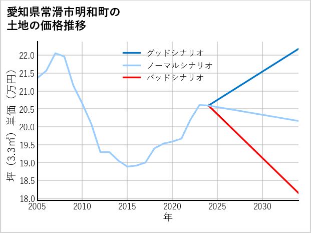 愛知県常滑市明和町の土地価格推移