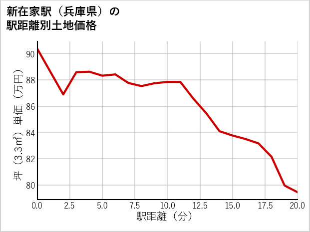 新在家駅（兵庫県）の徒歩距離別の土地坪単価