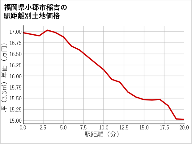 福岡県小郡市稲吉の徒歩距離別の土地坪単価