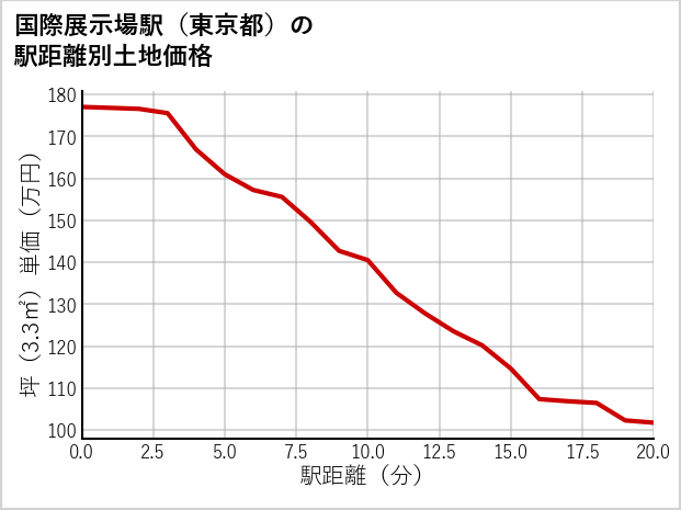 国際展示場駅（東京都）の徒歩距離別の土地坪単価