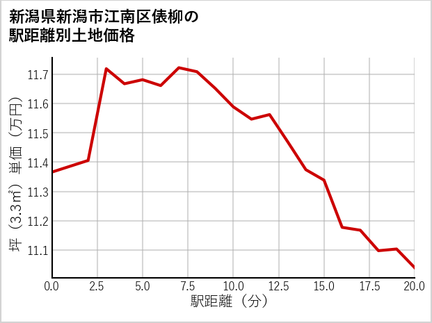 新潟県新潟市江南区俵柳の徒歩距離別の土地坪単価