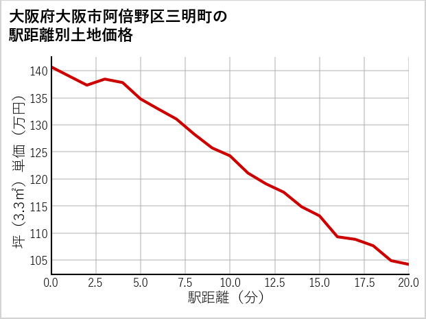 大阪府大阪市阿倍野区三明町の徒歩距離別の土地坪単価