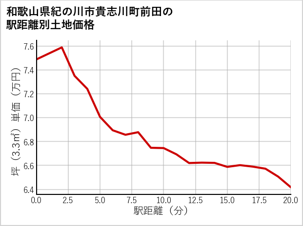 和歌山県紀の川市貴志川町前田の徒歩距離別の土地坪単価