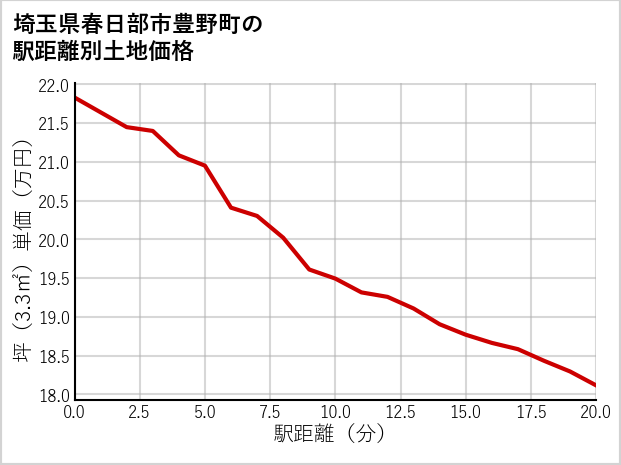 埼玉県春日部市豊野町の徒歩距離別の土地坪単価