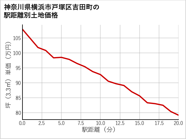 神奈川県横浜市戸塚区吉田町の徒歩距離別の土地坪単価
