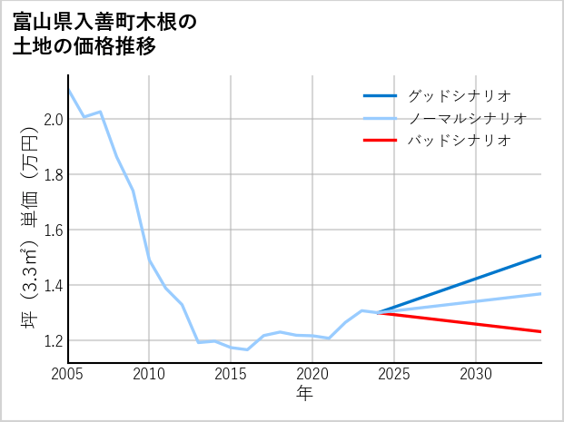 富山県入善町木根の土地価格推移