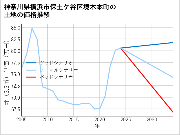 神奈川県横浜市保土ケ谷区境木本町の土地価格推移