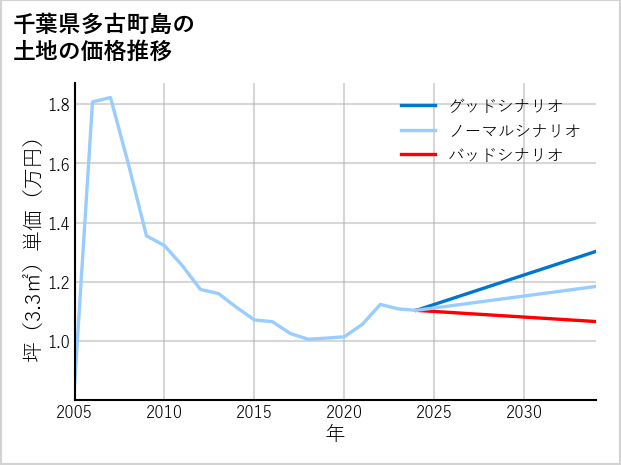 千葉県多古町島の土地価格推移