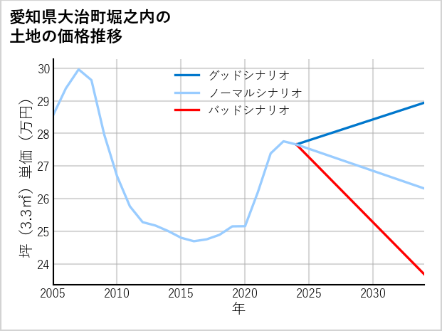 愛知県大治町堀之内の土地価格推移