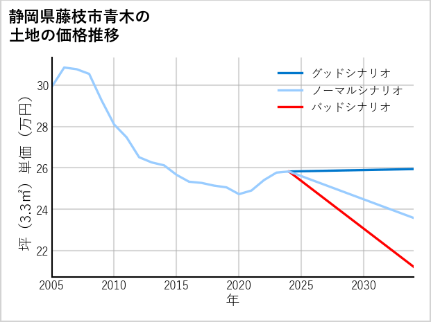 静岡県藤枝市青木の土地価格推移