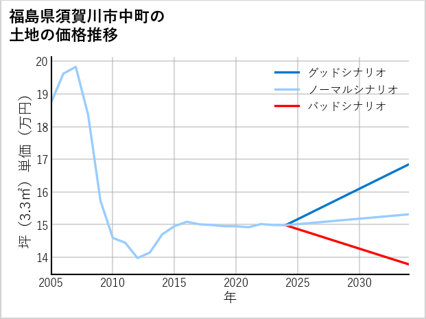 福島県須賀川市中町の土地価格推移