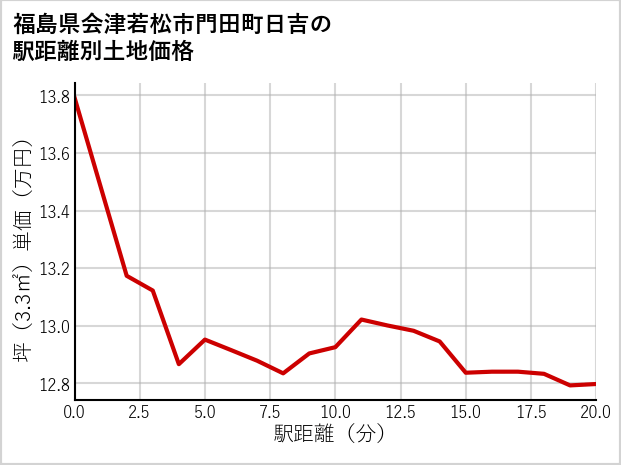 福島県会津若松市門田町日吉の徒歩距離別の土地坪単価