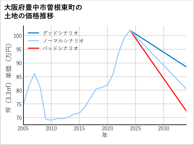 大阪府豊中市曽根東町の土地価格推移