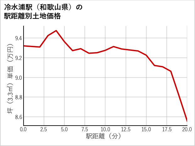 冷水浦駅（和歌山県）の徒歩距離別の土地坪単価